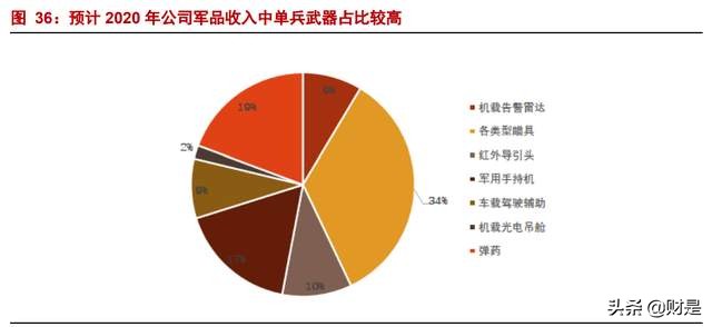 高德红外专题研究报告：中国红外龙头，军民品双轮驱动