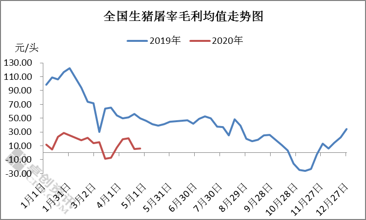 屠宰毛利低迷难改，猪市下游需求何时好转