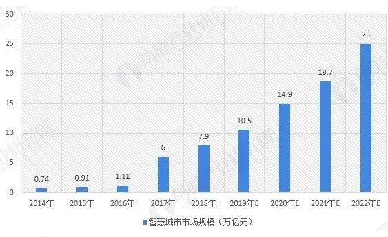 一文看懂智慧城市，解码25万亿大市场的机遇与格局