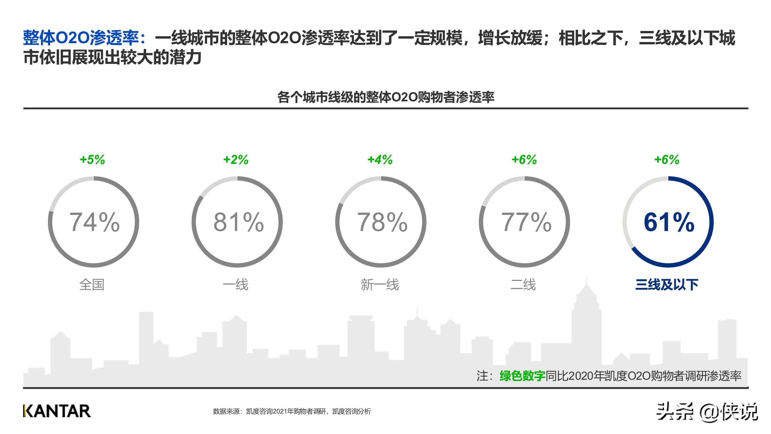 2021凯度O2O白皮书