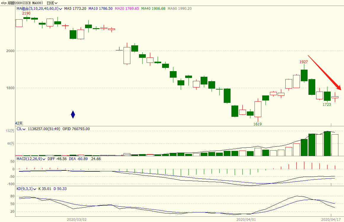 原油如期二次探底，甲醇期货冲高回落，后期这