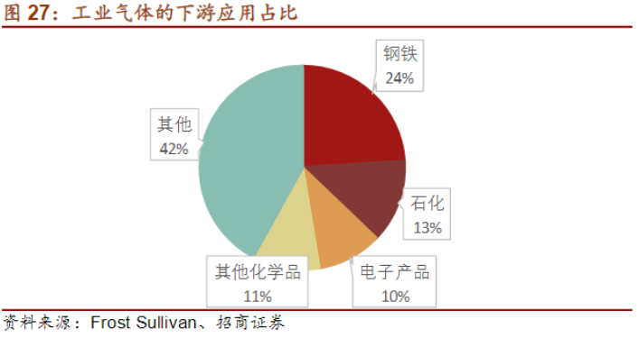 浅谈工业气体