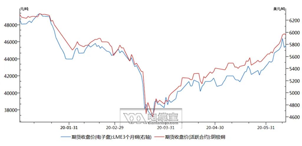 一路高歌！铜近3个月涨幅超30%，行情还能走多远