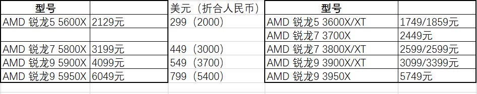 新价公布、真香易主 6000元整机谁更快