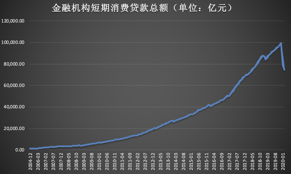 干货-5分钟带你了解消费金融