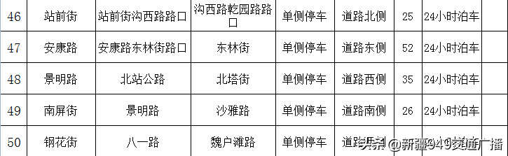 乌鲁木齐这里新增2984个停车泊位！