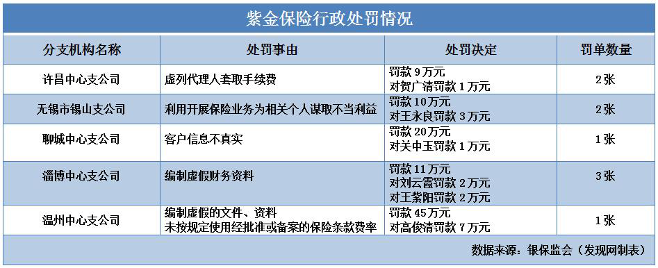 诉讼量偏多且盈利能力偏弱 紫金保险换帅能否破局仍待观察