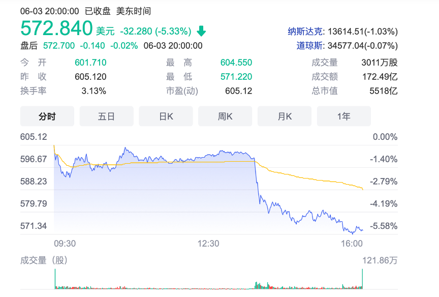 两天召回1.4万辆，中国订单腰斩，特斯拉市值一天蒸发近2000亿元