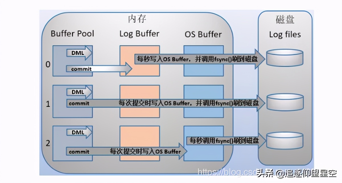 几年了，作为一个码农终于把MySQL日记看懂了