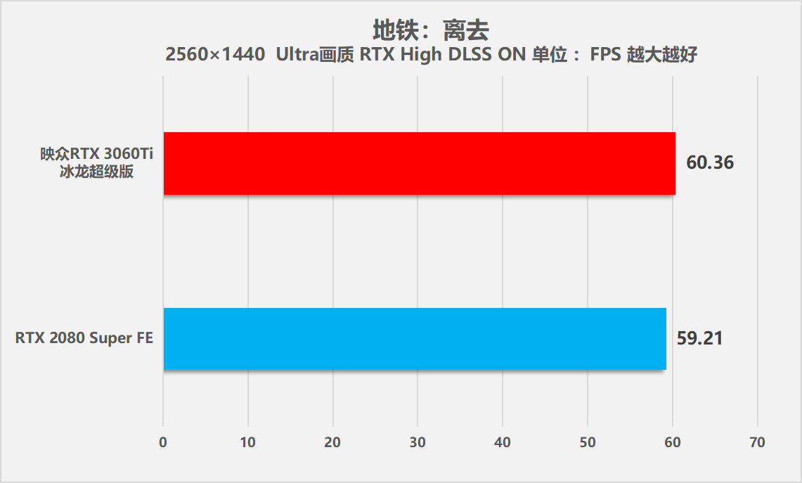 映众RTX 3060Ti冰龙超级版显卡全方位测试