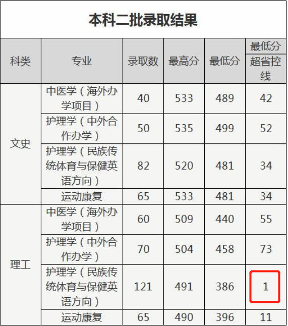 专业or本科文凭？解析河南中医药在豫仅比二本线高8分且没招满