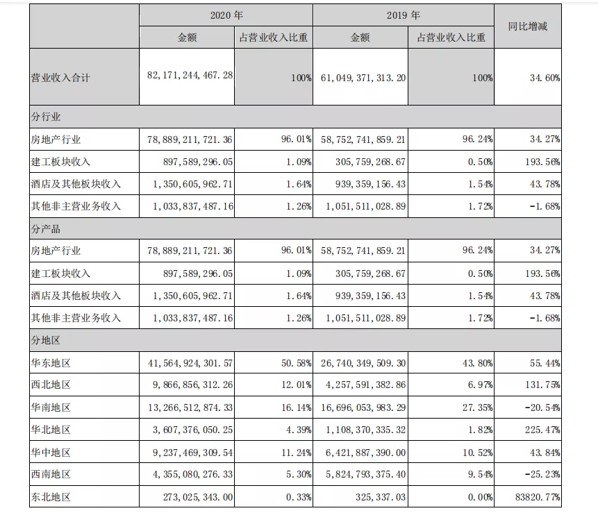 阳光城2020年报：“三道红线”降至黄档 2021年销售目标为2200亿元