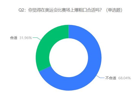 陈清晨被疑奥运比赛时爆粗口，68%网友认为比赛时喊叫是常规操作