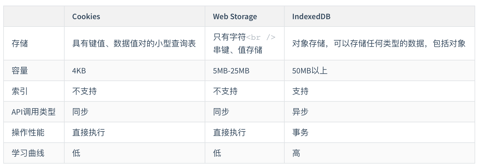 如何使用IndexedDB—浏览器上的NoSQL数据库