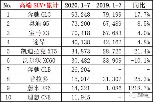 7月高端SUV排名 有钱人喜欢买这些？