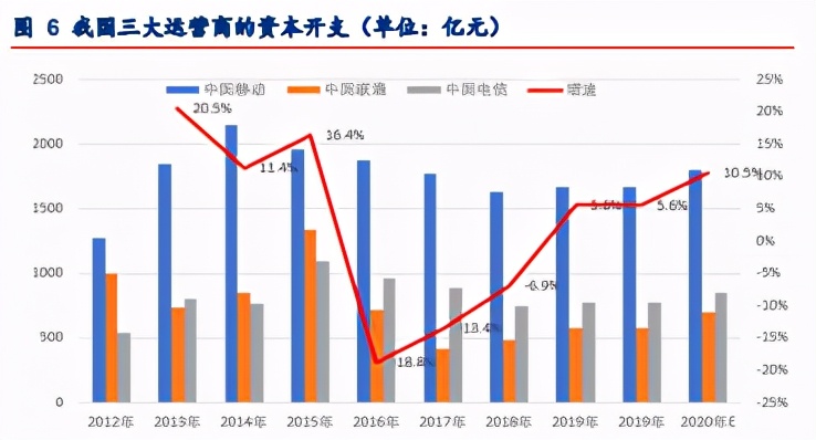 2021年通信行业春季投资策略：5G、F5G新基建，业绩好转