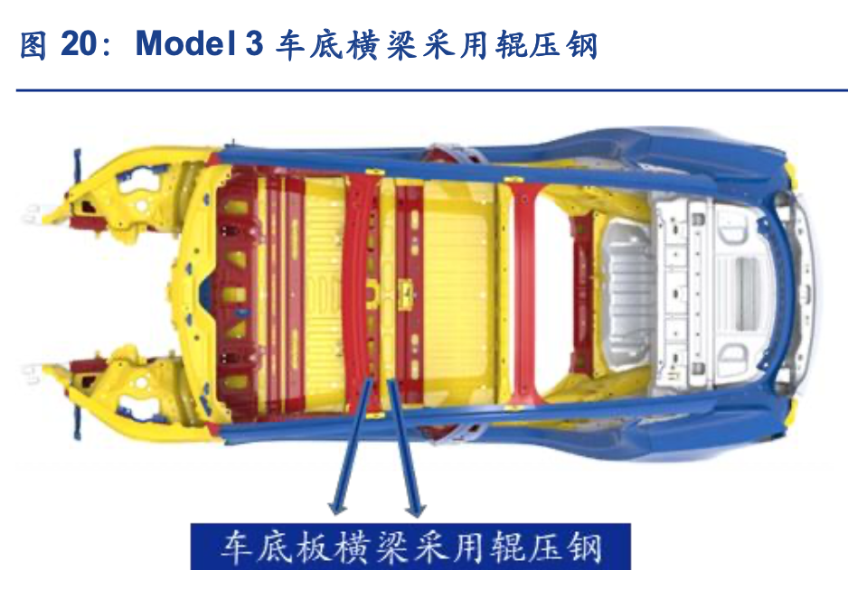 从Model3看特斯拉的轻量化技术与产业链投资机会