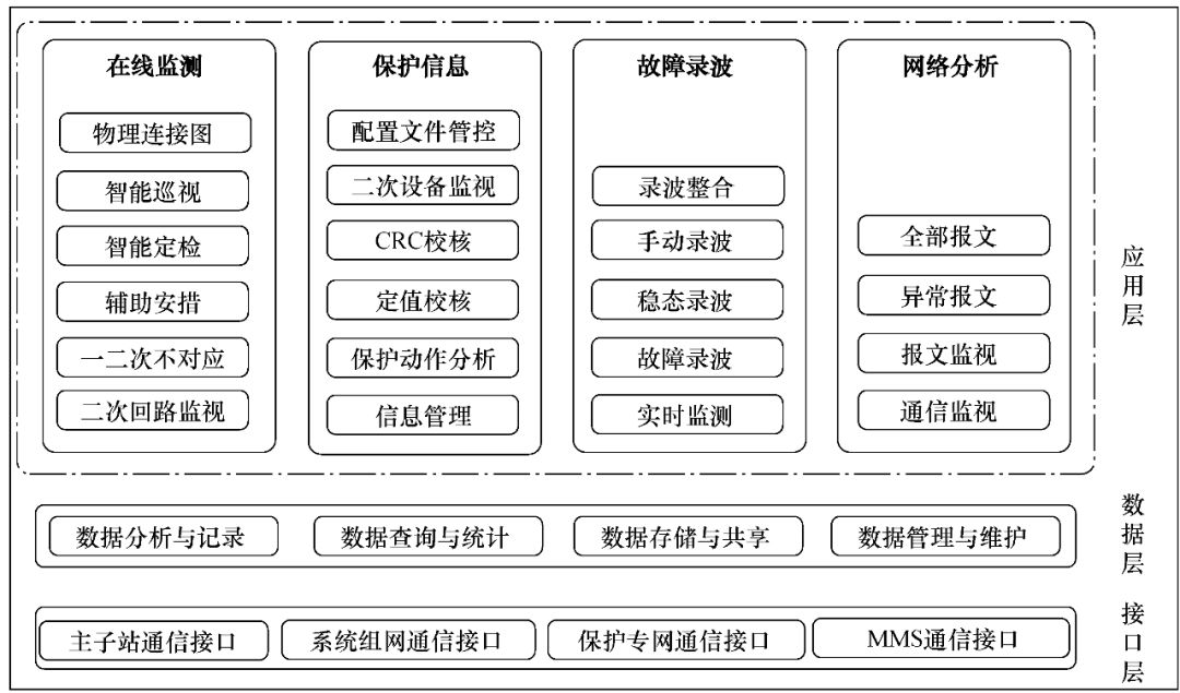 技術(shù)應(yīng)用︱保護(hù)就地化變電站的智能運(yùn)維平臺(tái)