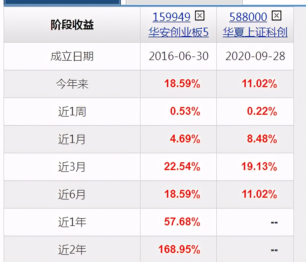 科創(chuàng)50和創(chuàng)業(yè)板50哪個性價比高？