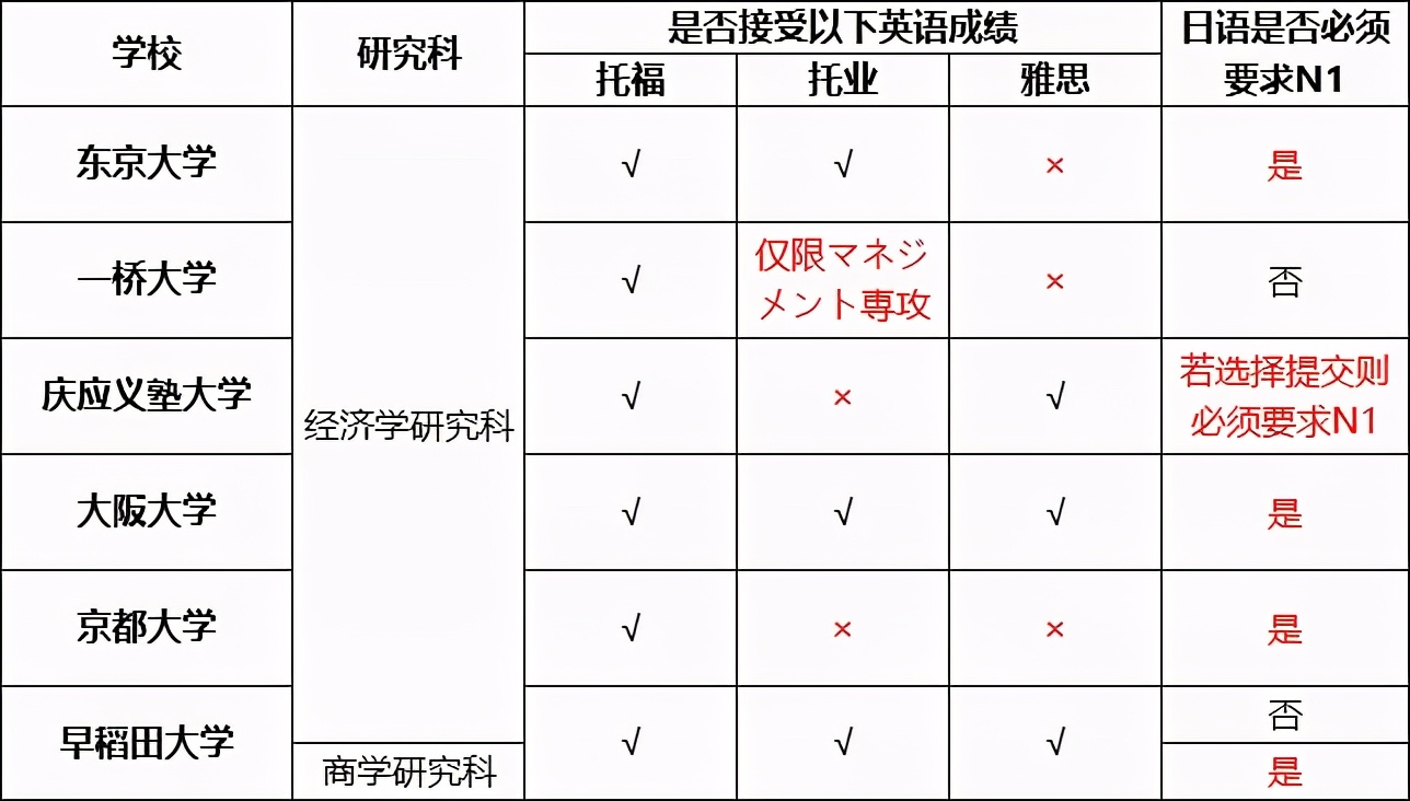 日本经济学TOP5院校出愿语言要求汇总&明年早大出愿变化