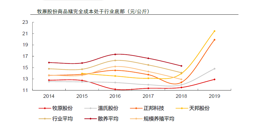 牧原股份：市值远超温氏+新希望+正邦+天邦，是泡沫还是溢价？