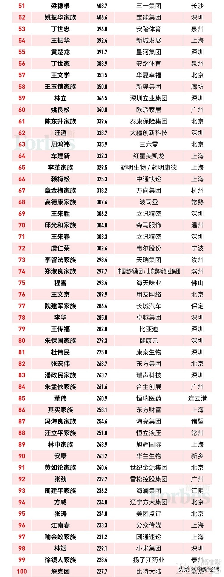 福布斯2019中国富豪榜公布！马云2701亿元居首，马化腾第二