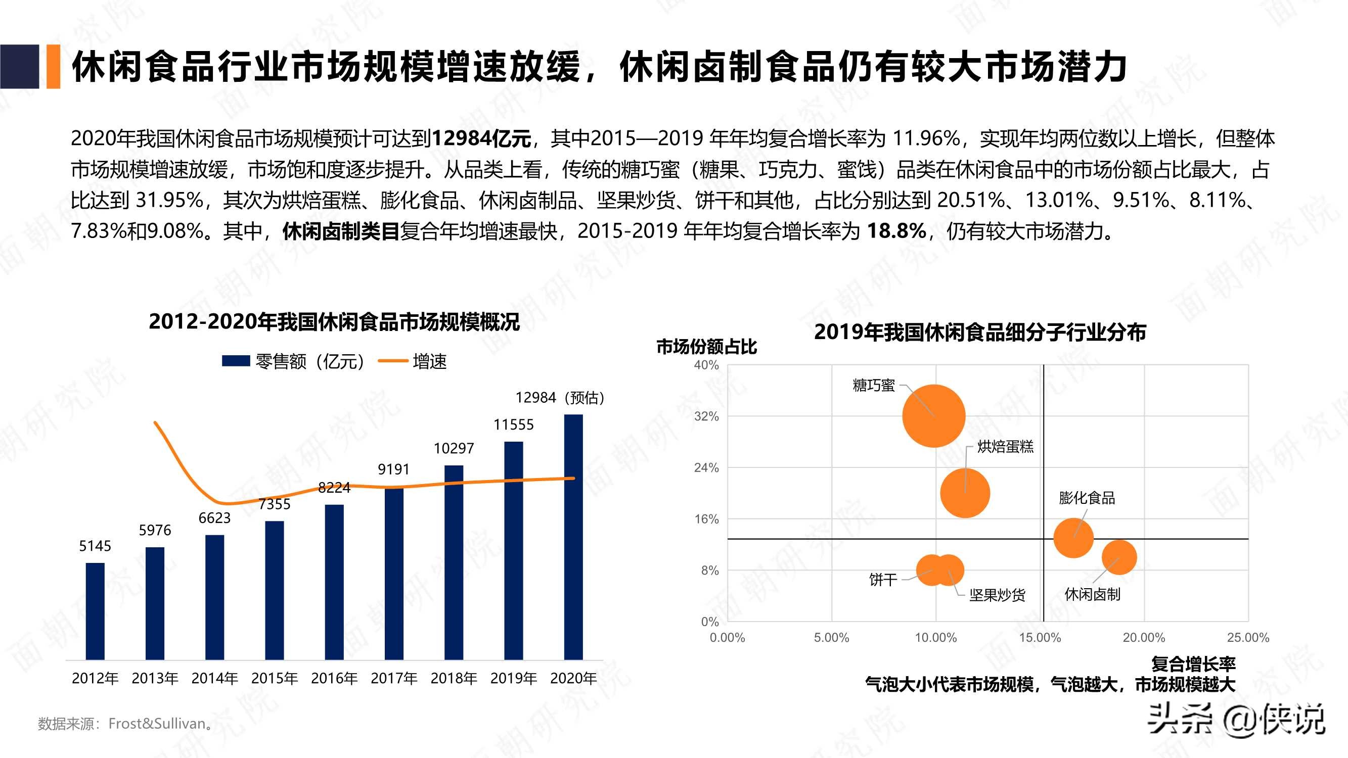 休闲食品品牌行业研究报告（面朝）