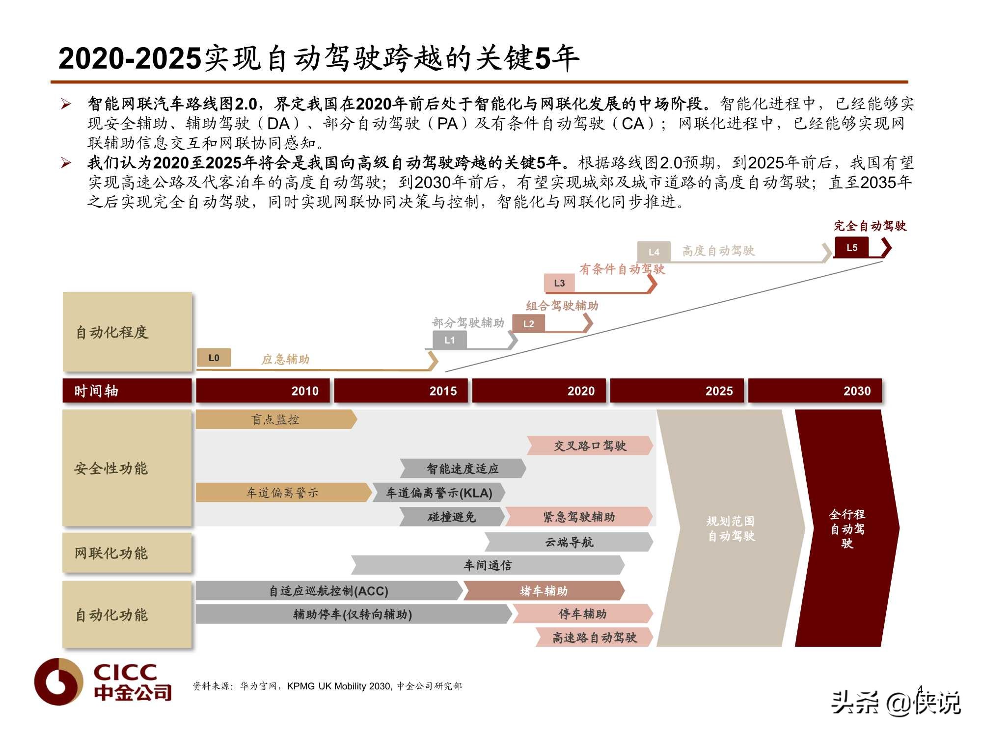 汽车行业报告：Robotaxi深度，无人驾驶赋能（中金）
