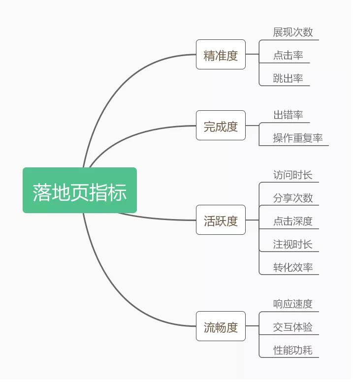 一个优秀的落地页就长这样