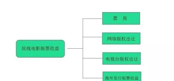 进行影视投资时的版权问题是怎么样的