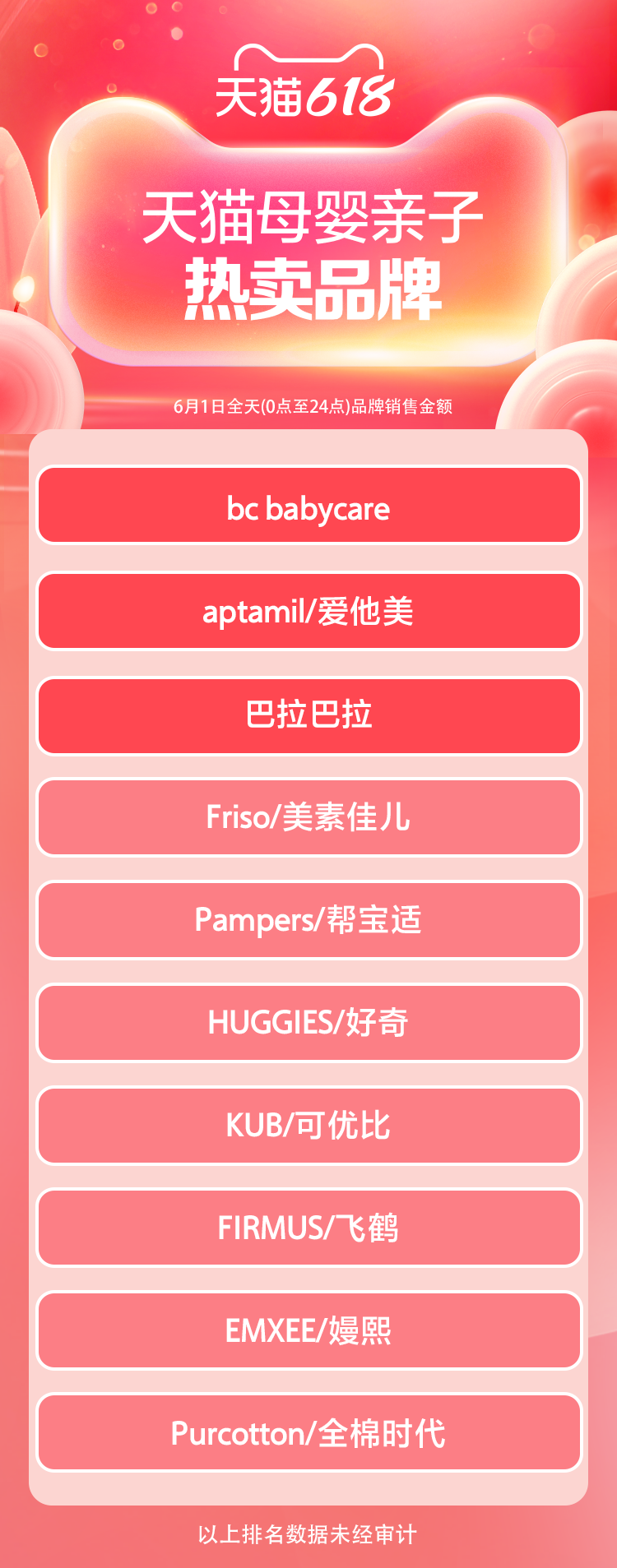 天猫618开局品牌排行榜!谁在领跑?
