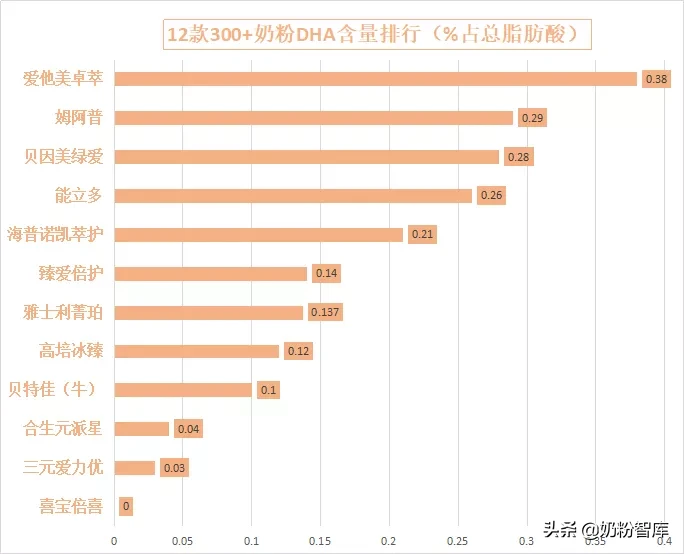 12款300+奶粉深度评测 | 哪款配方更全面，更值得买？
