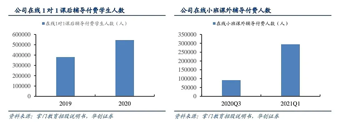 连亏2年，黄磊代言的掌门教育上市，还有一场硬仗要打