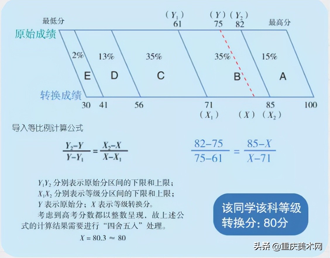 交白卷也能得30分?艺考生都应该了解的新高考等级赋分制