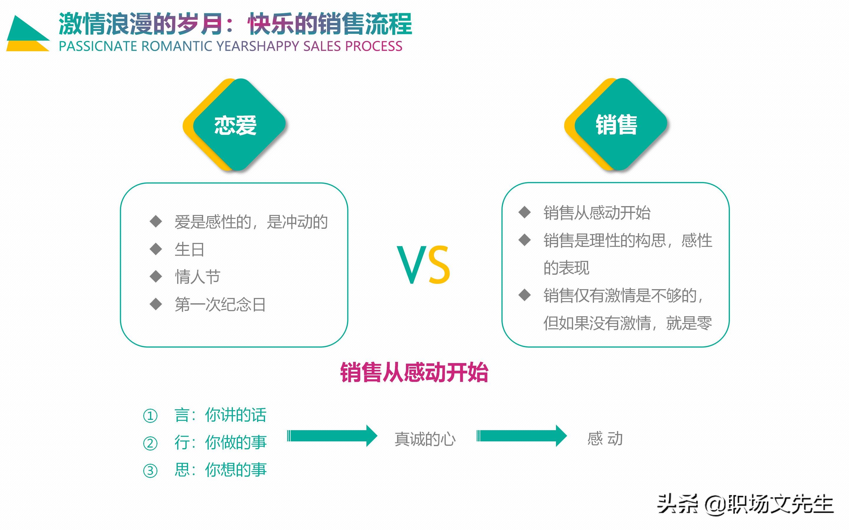 情感营销五大循环系统：30页企业培训之情感营销，销售四个阶段