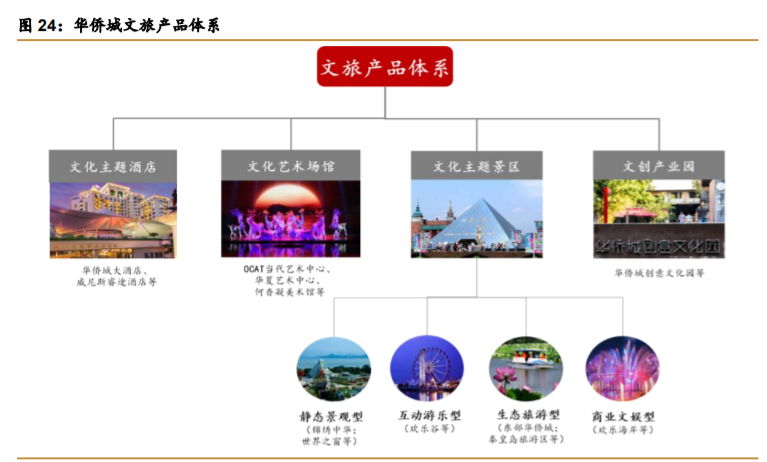 华侨城A深度解析：产品迭代资源上量，文旅巨头再出发