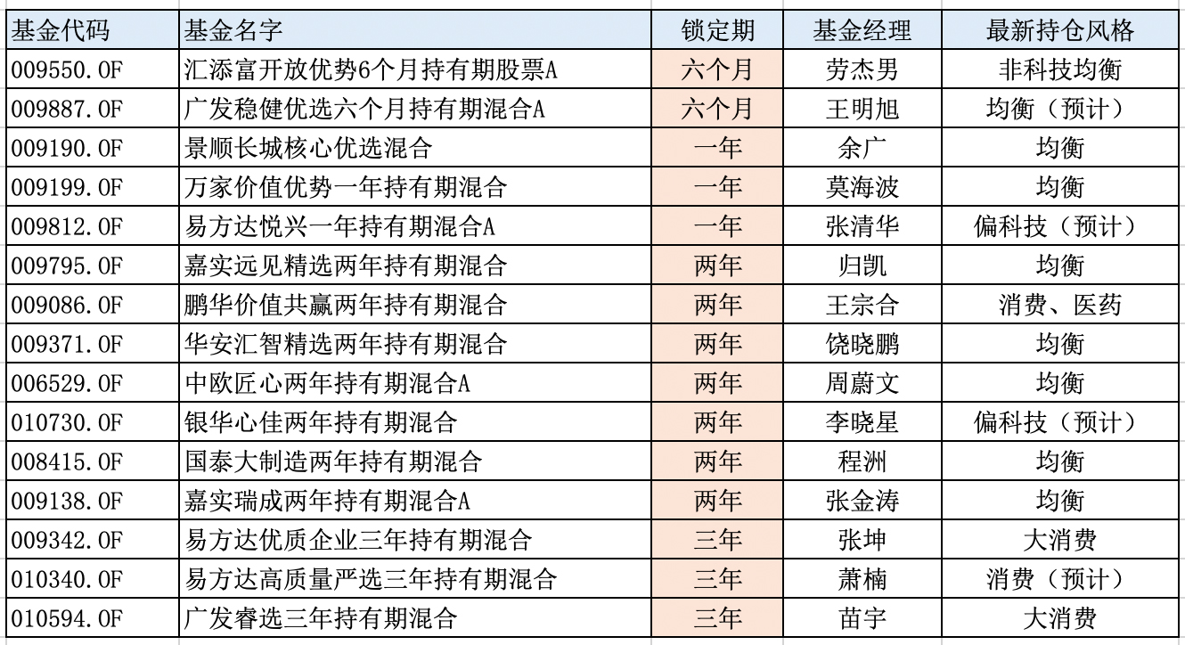 还在为拿不住基金而懊悔？推荐15位绩优经理管理的封闭期基金