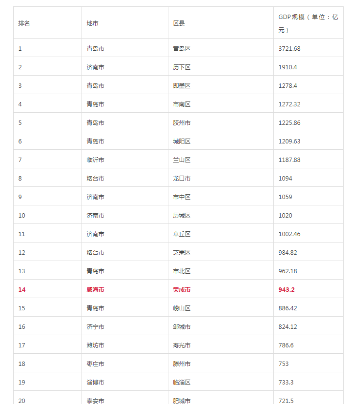 2021年山东136区县gdp_聚焦 山东136个县 市 区 GDP总排名来了,看看你的家乡排第几(2)