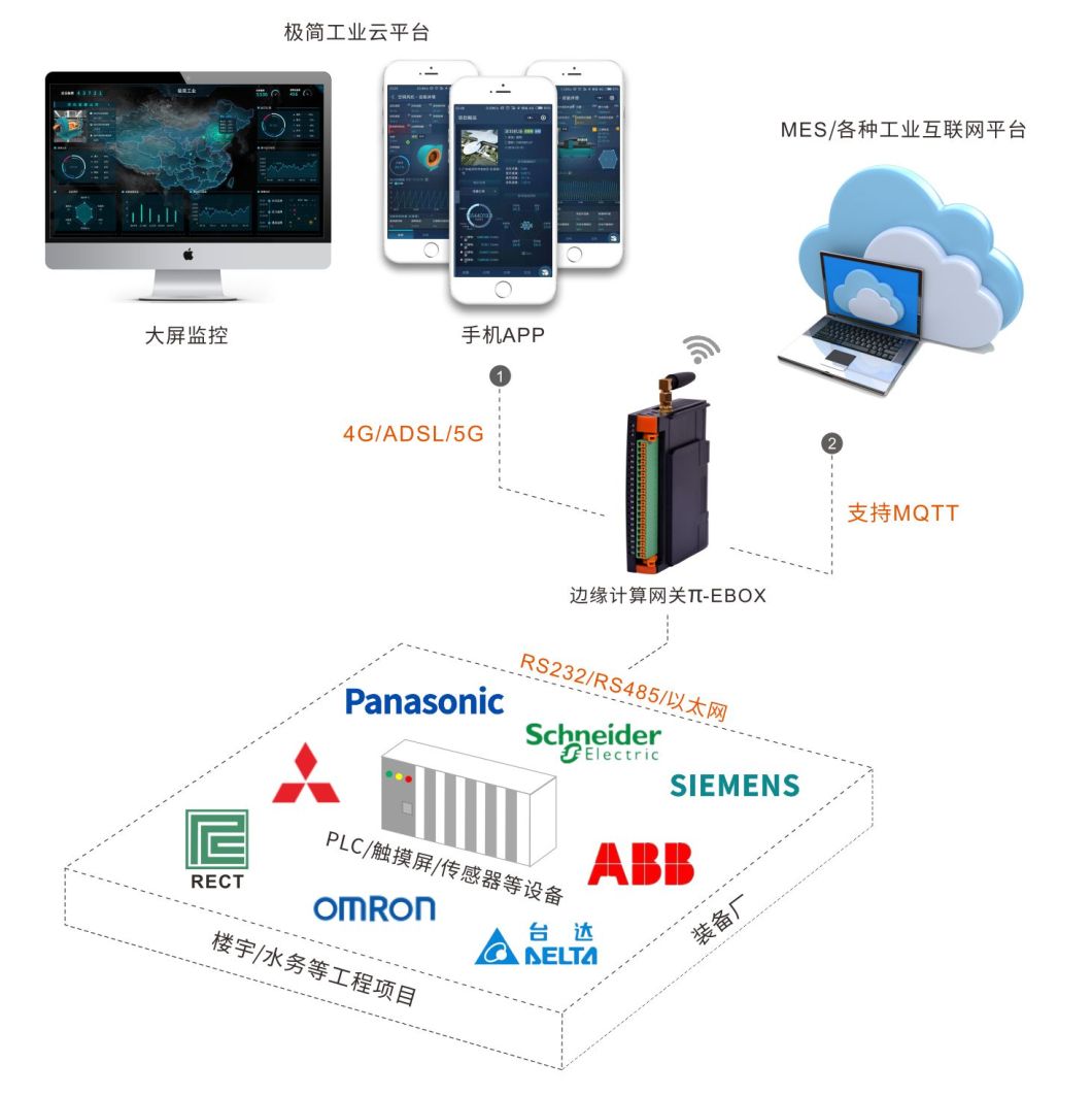 老狗科技-助力设备制造商、系统集成商PLC设备远程运维