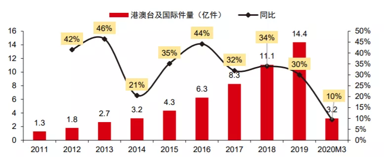 （顺丰速运）绝对龙头！高景气、高增长，已成