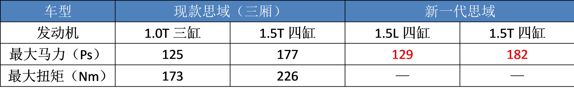 五大“运动轿跑”来袭：新一代思域画风突变，最后一款配剪刀门！