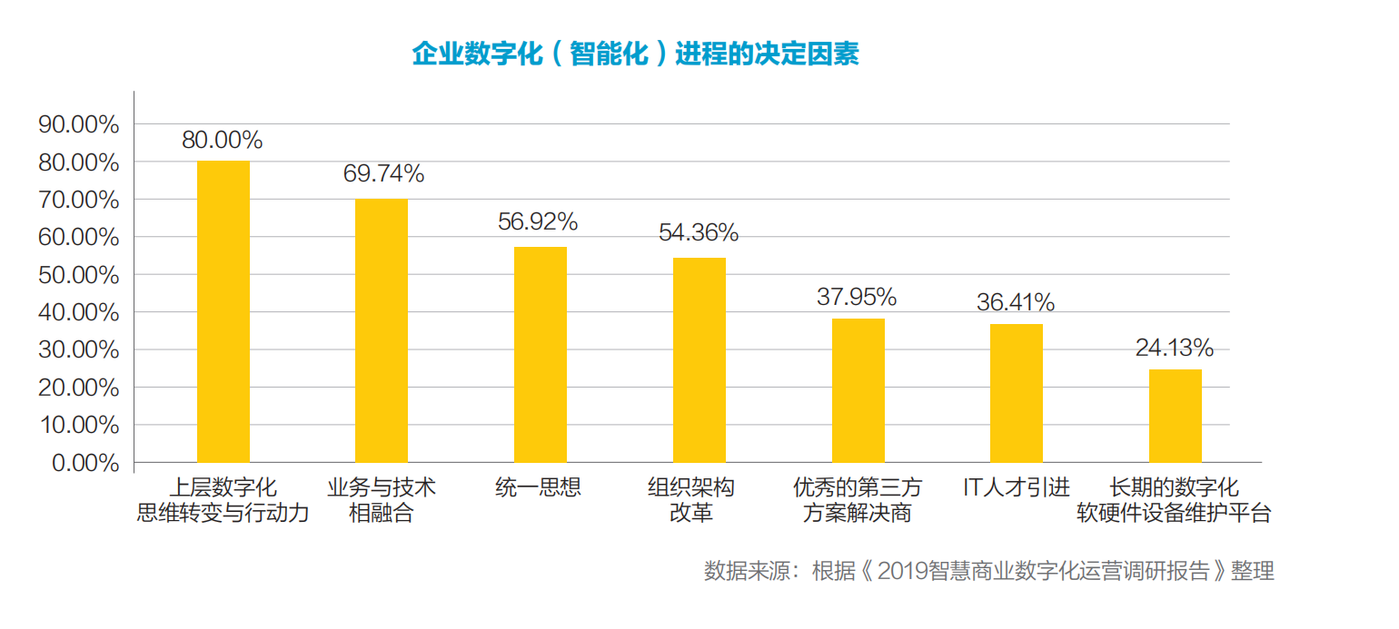 2020中国商业智能化发展研究报告