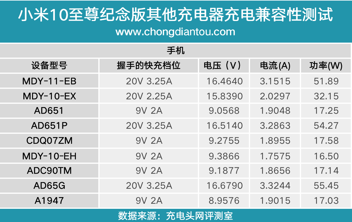 小米10至尊纪念版充电评测：小米首款120W充电手机表现如何