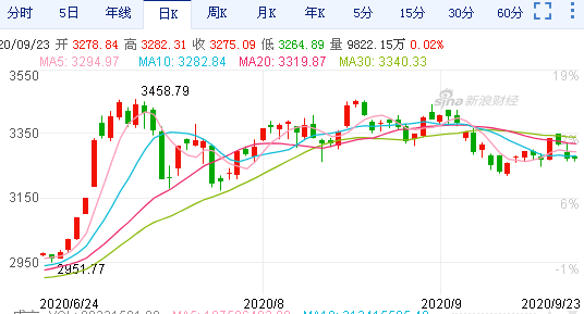 9.23午盘丨医药大涨3.5%，昨天的抄底稳了