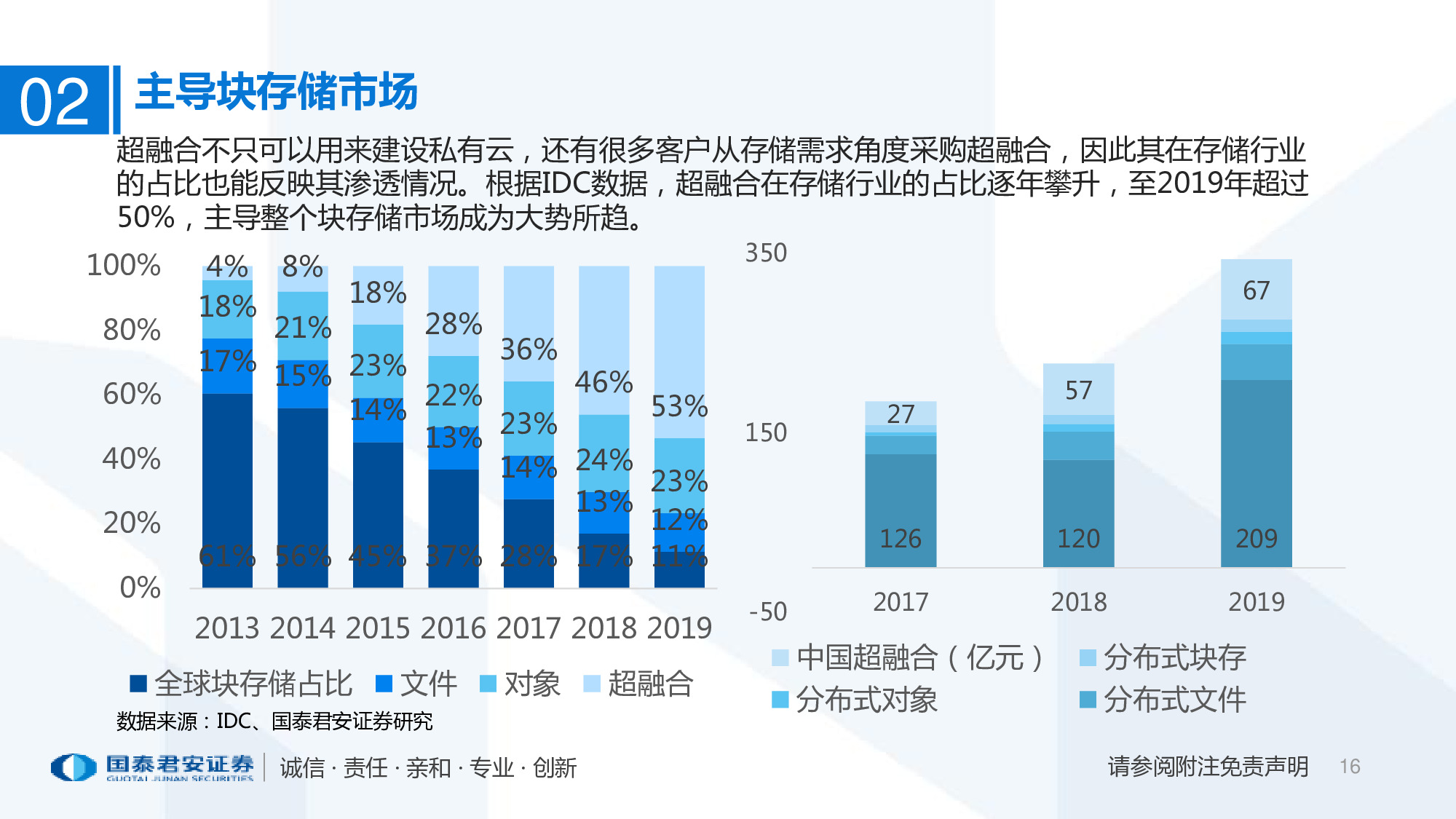 2020年超融合产业趋势：以十年为单位，看超融合增长持续性