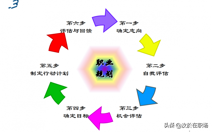 如何做个人职业规划？