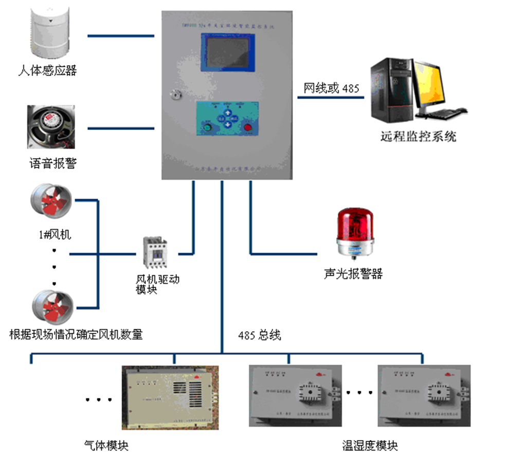 應用單片機技術，開發六氟化硫開關室的環境監測報警系統