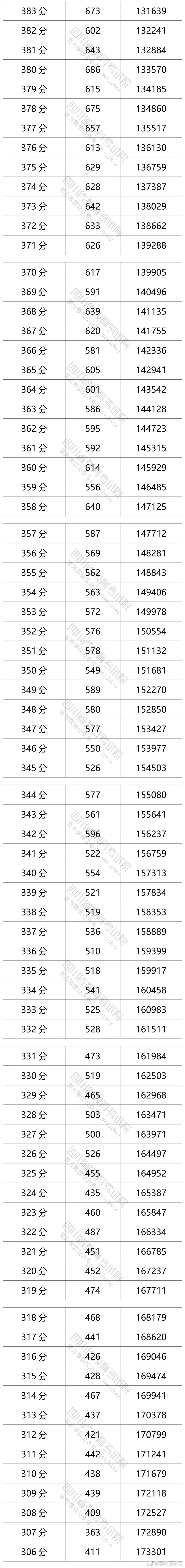 四川2021高考文科成绩分段统计表 四川高考分数一分一段表排名位序查询