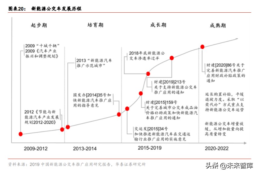 新能源环卫车行业专题报告：政策助力乘风起
