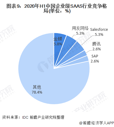 预见2021：《2021年中国SAAS产业全景图谱》
